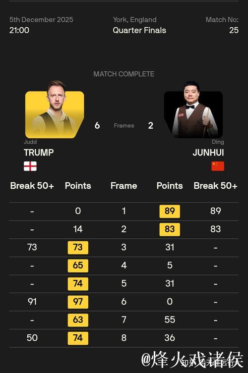 丁俊晖斯诺克英锦赛6-5险胜唐纳森 八强对阵特鲁姆普 丁俊晖斯诺克英锦赛6-5险胜唐纳森 八强对阵特鲁姆普